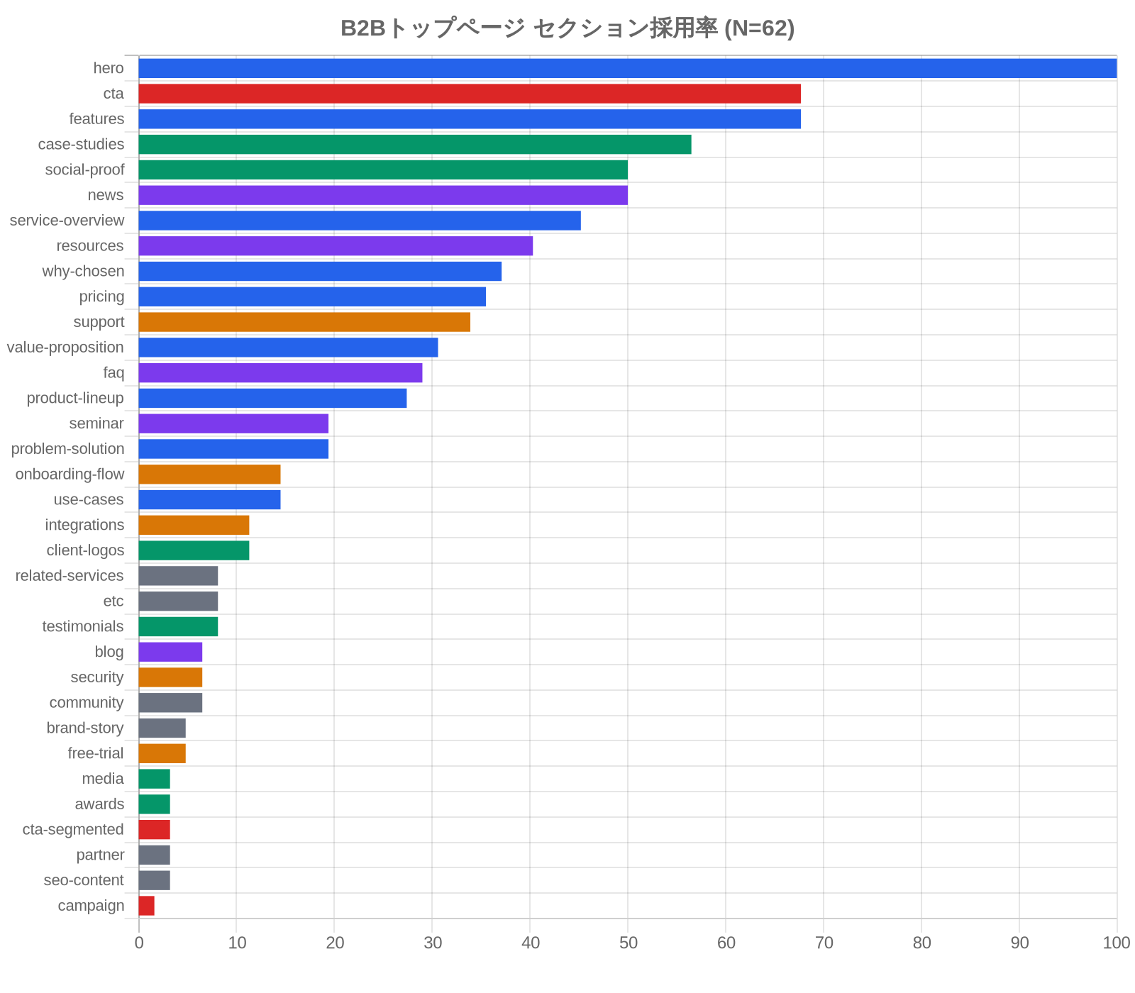 B2Bトップページ セクション採用率