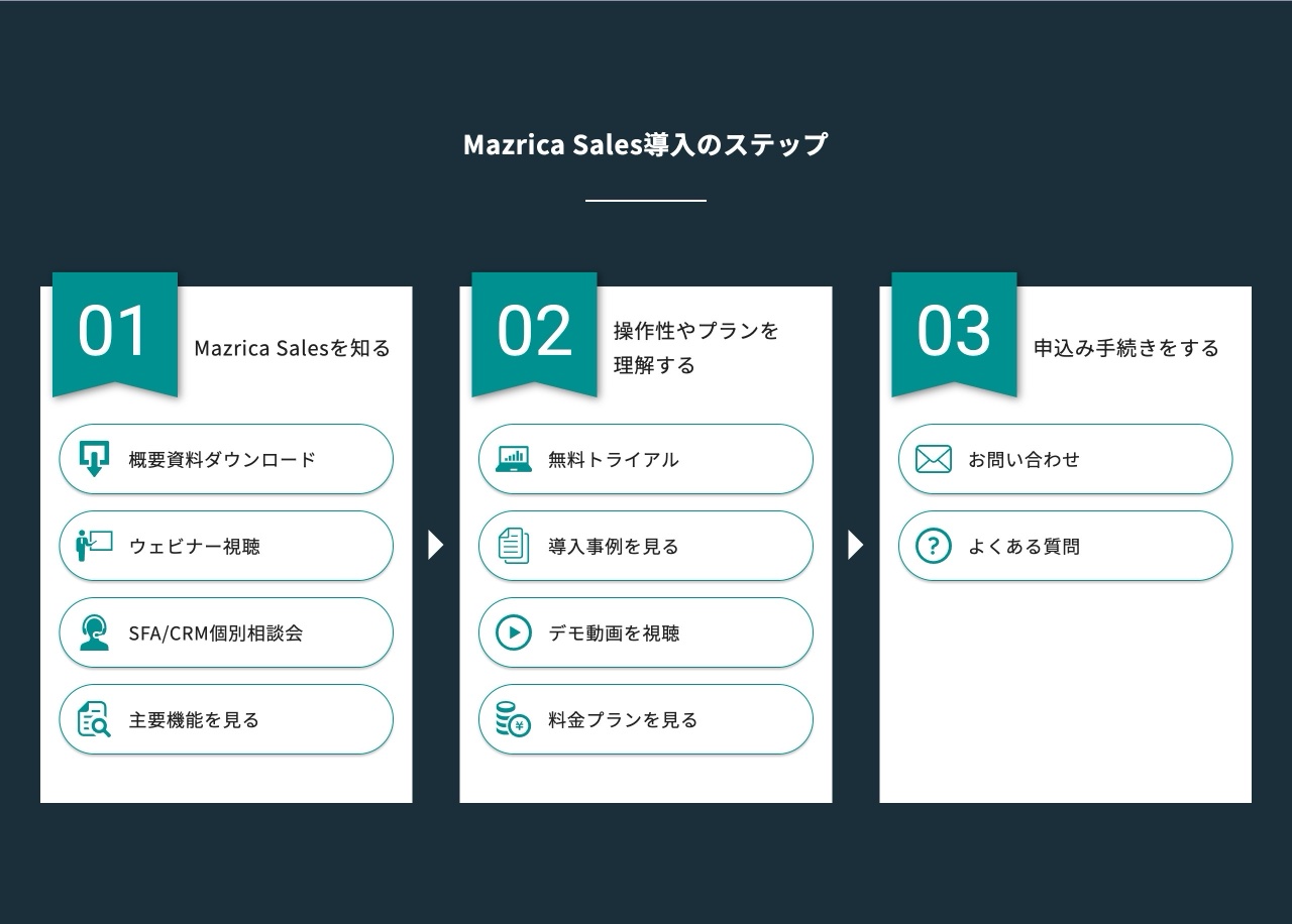 Mazrica Salesの導入の流れ