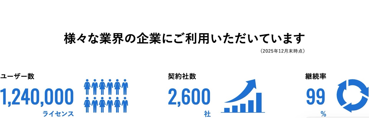 rakumoの実績・数値