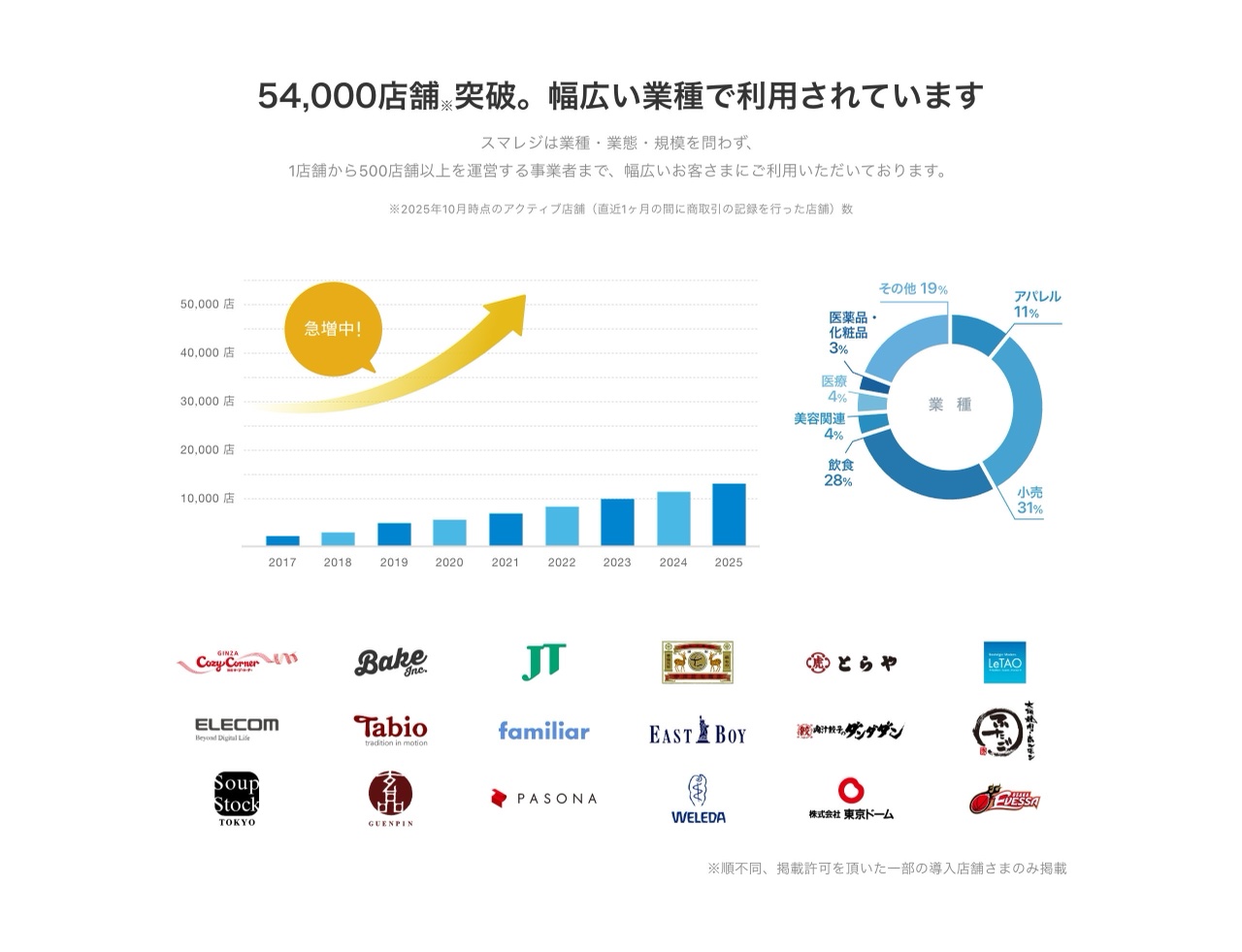 スマレジの実績・数値