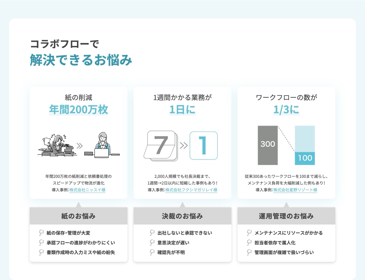 CollaboFlowの課題解決