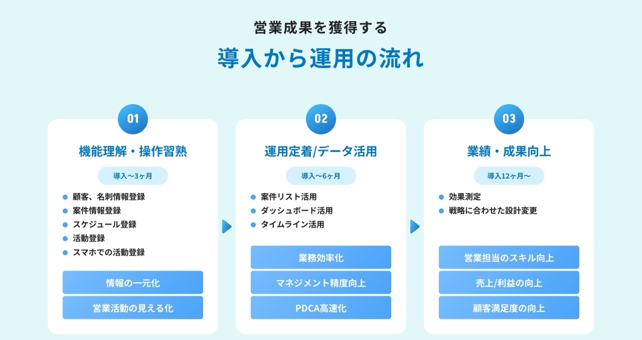 eセールスマネージャーの導入の流れ