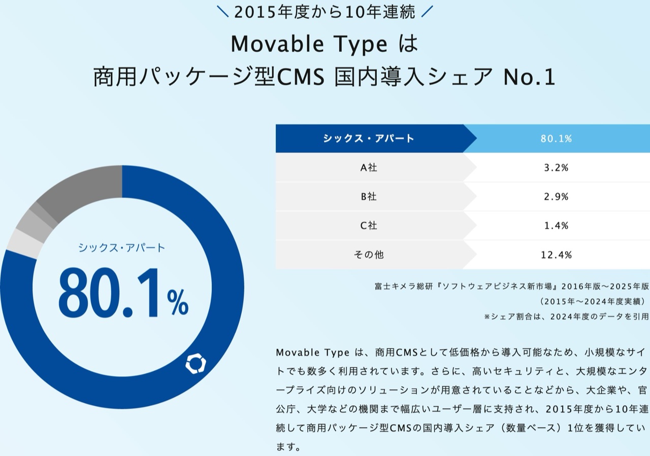 Movable Typeの実績・数値