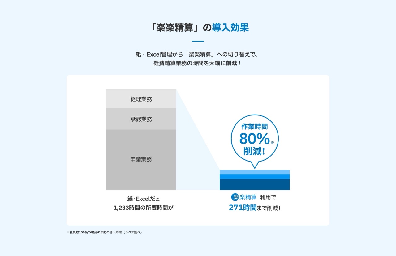 楽楽精算の実績・数値